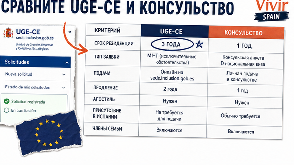 Сравнение подачи через UGE-CE и консульство: срок, анкета, способ подачи