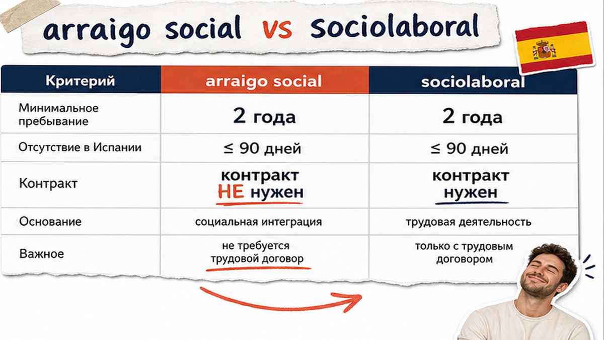 Сравнение: arraigo social против sociolaboral – контракт не обязателен для social
